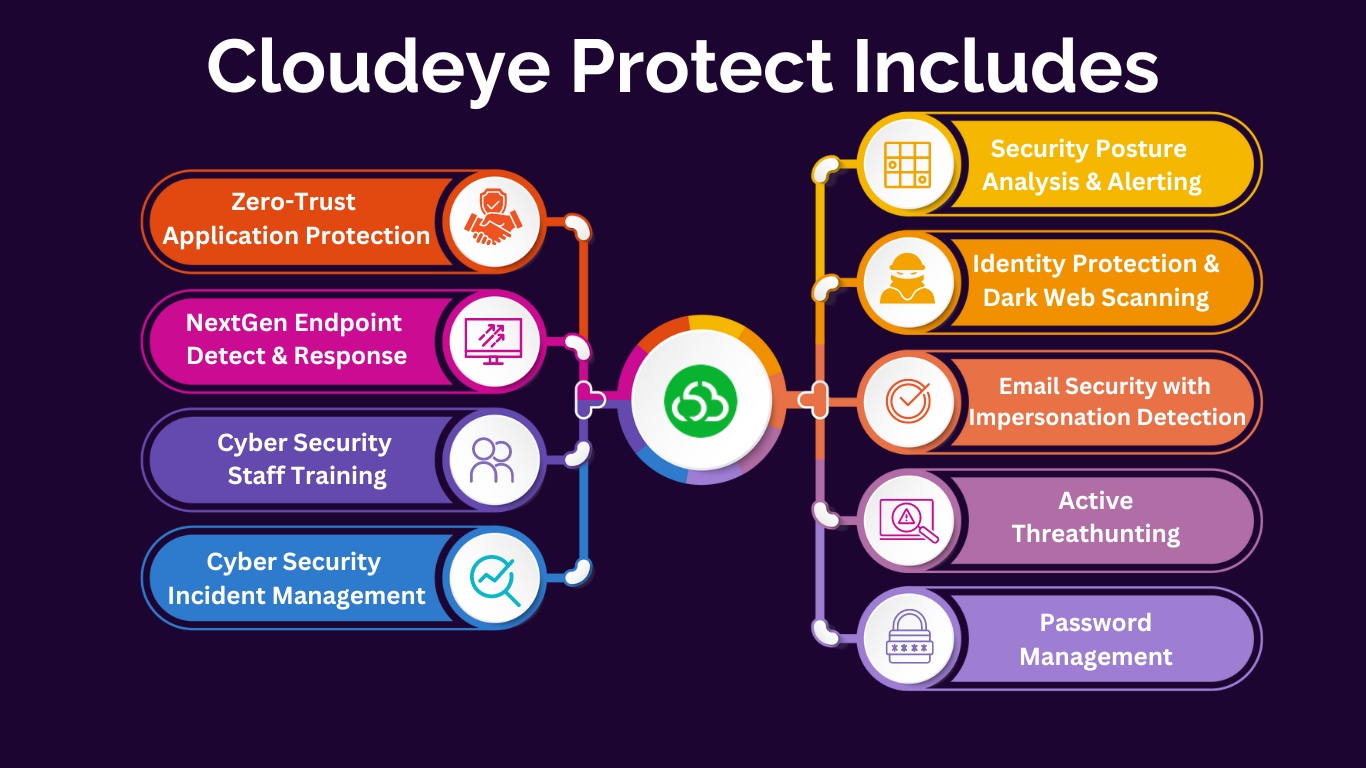 CloudEye Protect — complete cyber security coverage diagram